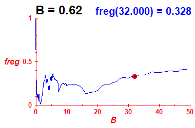 freg(B=0.62,E)