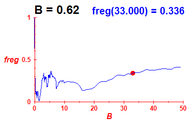 freg(B=0.62,E)
