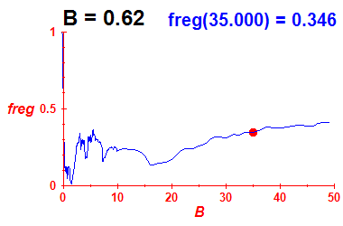 freg(B=0.62,E)