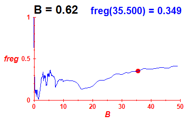 freg(B=0.62,E)