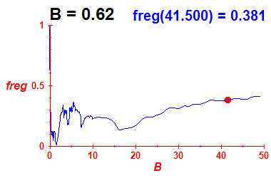 freg(B=0.62,E)