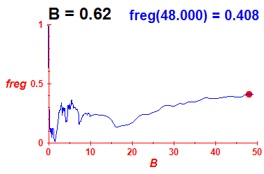 freg(B=0.62,E)