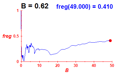 freg(B=0.62,E)