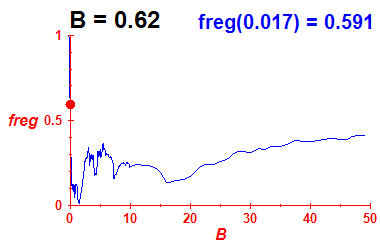 freg(B=0.62,E)