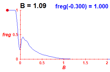 freg(B=1.09,E)
