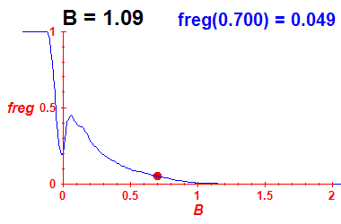 freg(B=1.09,E)