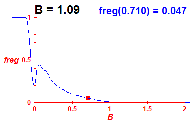 freg(B=1.09,E)