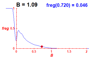 freg(B=1.09,E)