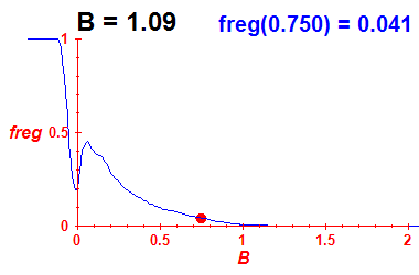 freg(B=1.09,E)
