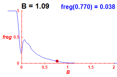 freg(B=1.09,E)