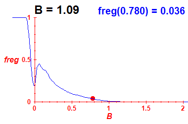 freg(B=1.09,E)