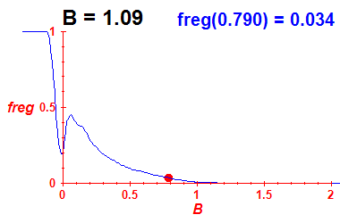 freg(B=1.09,E)
