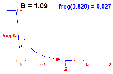 freg(B=1.09,E)