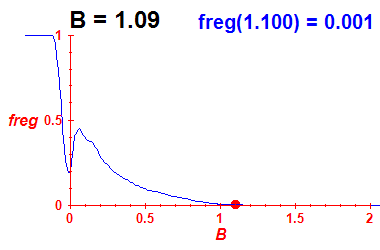 freg(B=1.09,E)