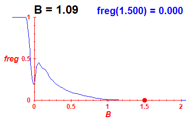 freg(B=1.09,E)