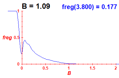 freg(B=1.09,E)