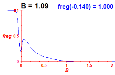 freg(B=1.09,E)