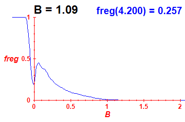 freg(B=1.09,E)