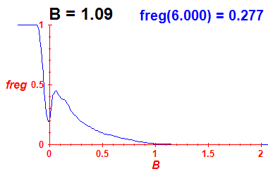 freg(B=1.09,E)