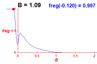 freg(B=1.09,E)