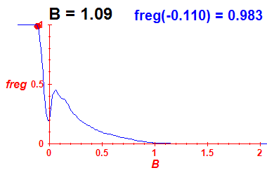 freg(B=1.09,E)