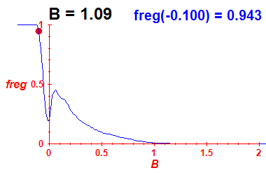 freg(B=1.09,E)