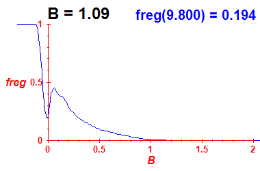 freg(B=1.09,E)
