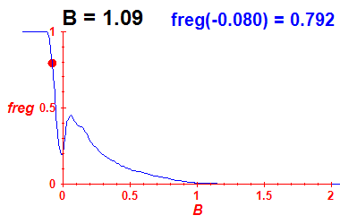 freg(B=1.09,E)