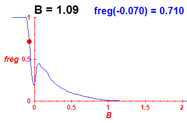 freg(B=1.09,E)