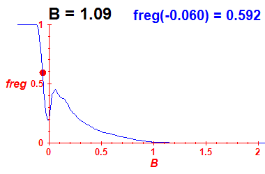 freg(B=1.09,E)