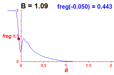 freg(B=1.09,E)