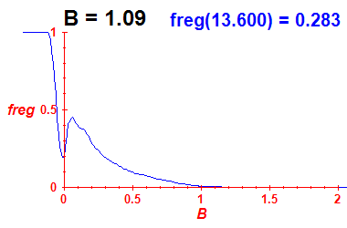 freg(B=1.09,E)