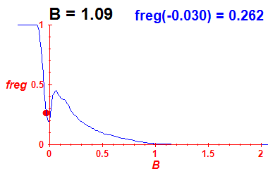 freg(B=1.09,E)