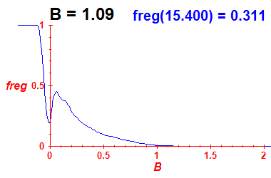 freg(B=1.09,E)