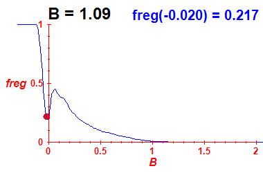 freg(B=1.09,E)