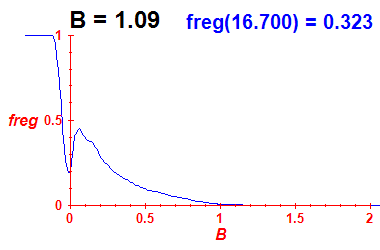 freg(B=1.09,E)