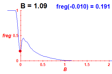 freg(B=1.09,E)