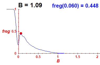 freg(B=1.09,E)