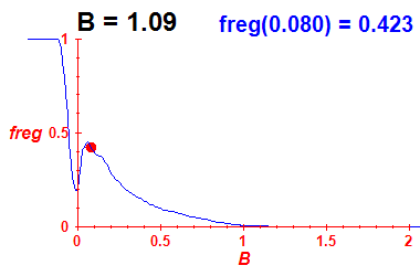 freg(B=1.09,E)