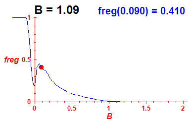freg(B=1.09,E)