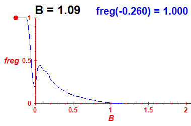 freg(B=1.09,E)