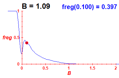 freg(B=1.09,E)