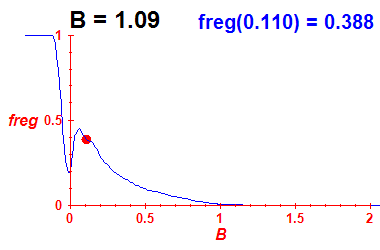 freg(B=1.09,E)