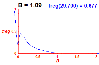 freg(B=1.09,E)