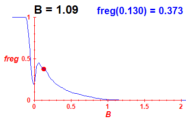 freg(B=1.09,E)
