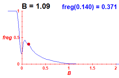 freg(B=1.09,E)