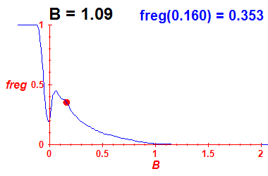 freg(B=1.09,E)