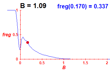 freg(B=1.09,E)