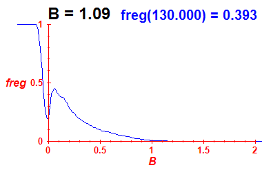 freg(B=1.09,E)