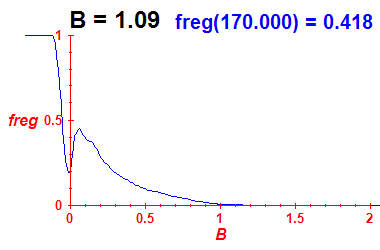 freg(B=1.09,E)